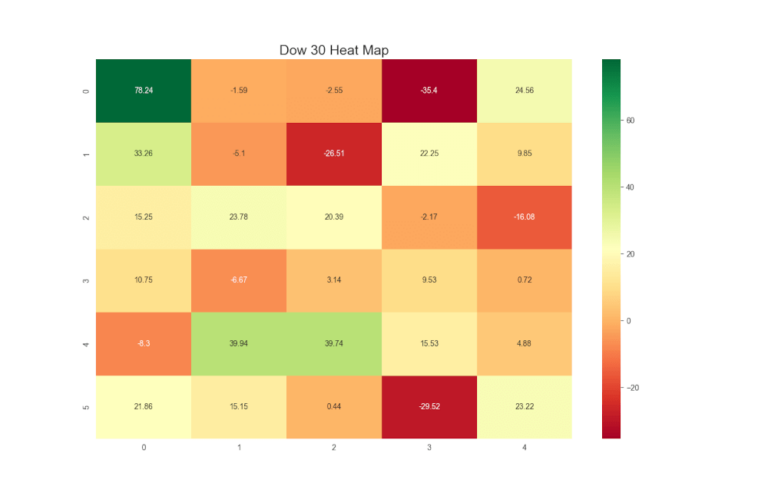 Heatmap del mercato azionario con python