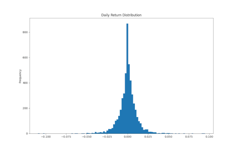 Backtest-Analisi-Distribuzione-Rendimentigiornalieri