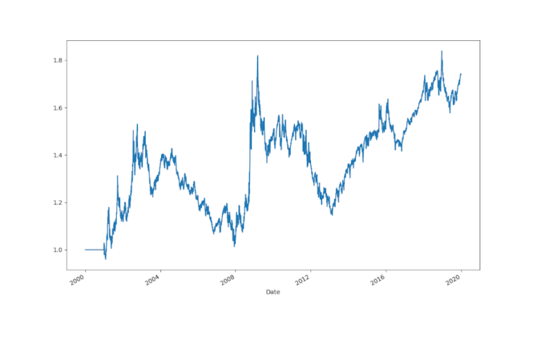 Analisi delle Performance del Backtest