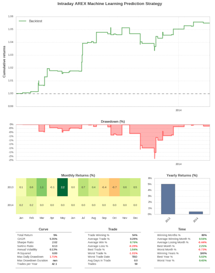 Backtest result intraday arex Linear Discriminant Analysis