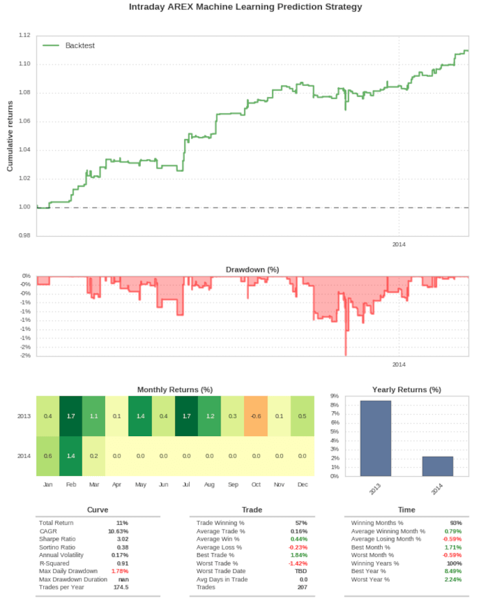 strategia intraday di machine learning supervisionato