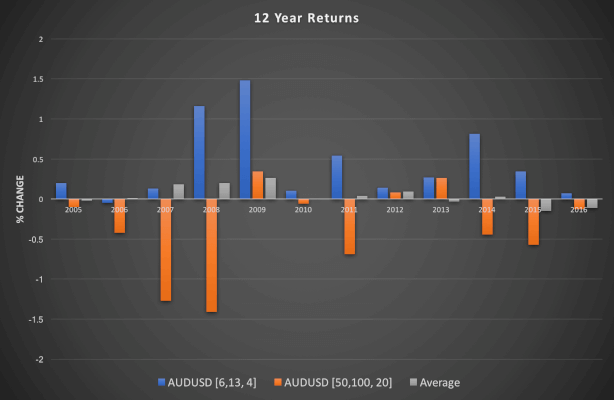Backtrader-Indicatore-MACD-Divergence-12-year-returns