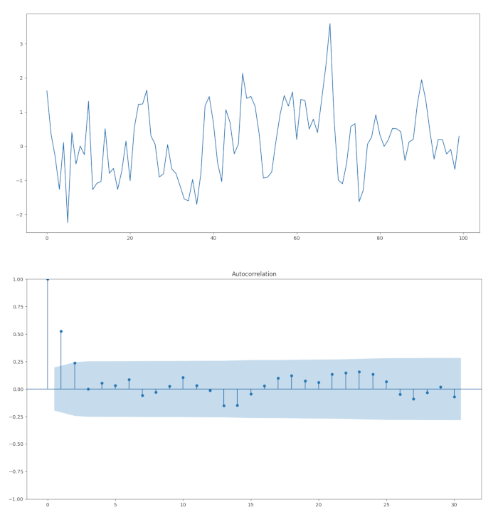 Modello Autoregressivo (AR) - AR1