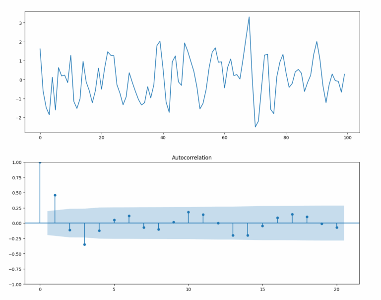 Modello Autoregressivo (AR) - AR2