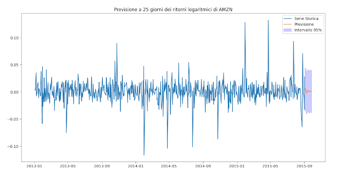 ARIMA Amazon Forecast