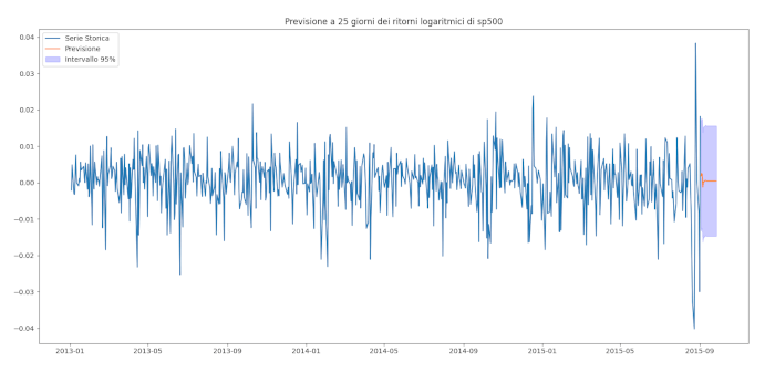 ARIMA SP500 Forecast