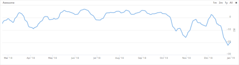 QuantConnect-Awesome-Oscillator-Grafico