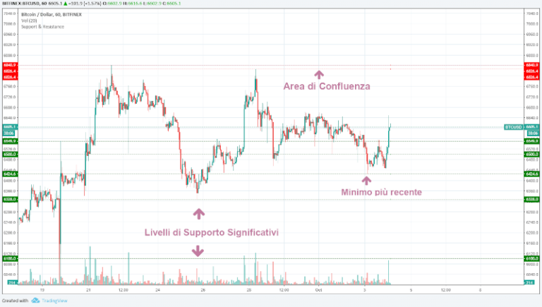 Tradingview supporti e resistenze - Grafico