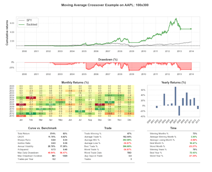 Backtest di una strategia di moving average crossover