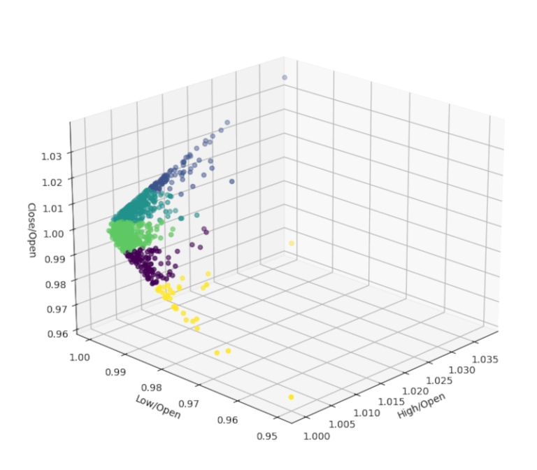 trading-machine-learning-clustering-ohlc-kmeans-scatterplot