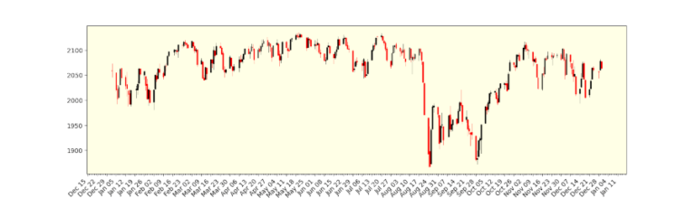 trading-machine-learning-clustering-ohlc-sp500-candles